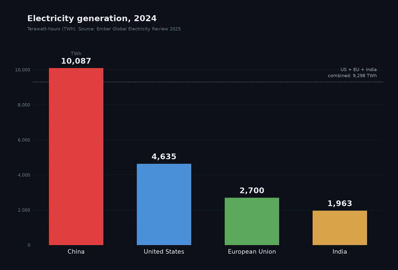 Electricity generation in 2024: China 10,087 TWh, United States 4,635 TWh, European Union 2,700 TWh, India 1,963 TWh