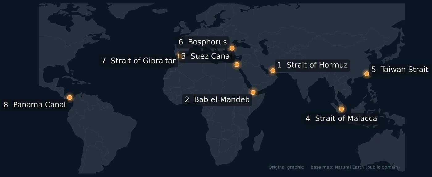 World map marking the eight maritime chokepoints