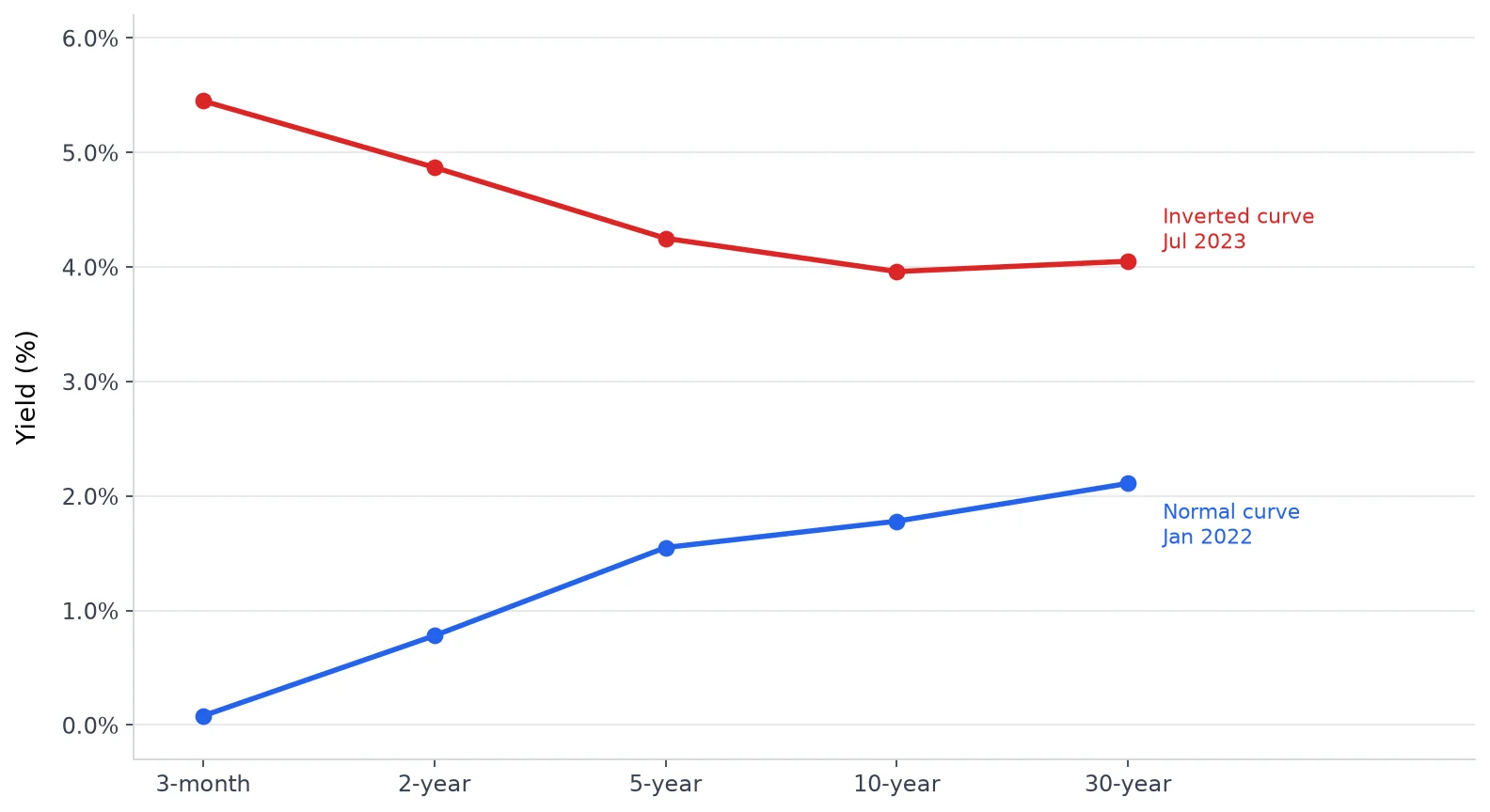 Chart comparing the US Treasury yield curve in January 2022 (normal, sloping upward) and July 2023 (inverted, sloping downward)